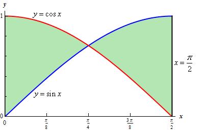 Example 5 Determine the area of the region enclose by y = sin x, y = cos x, y-axis. p x =, an the First let s get a graph of the region.