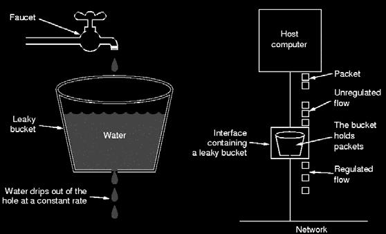 Leaky Bucket Algorithm (Turner 69) The host is allowed to output one packet per time tick. Excess packets are dropped. Enforced at NIC.