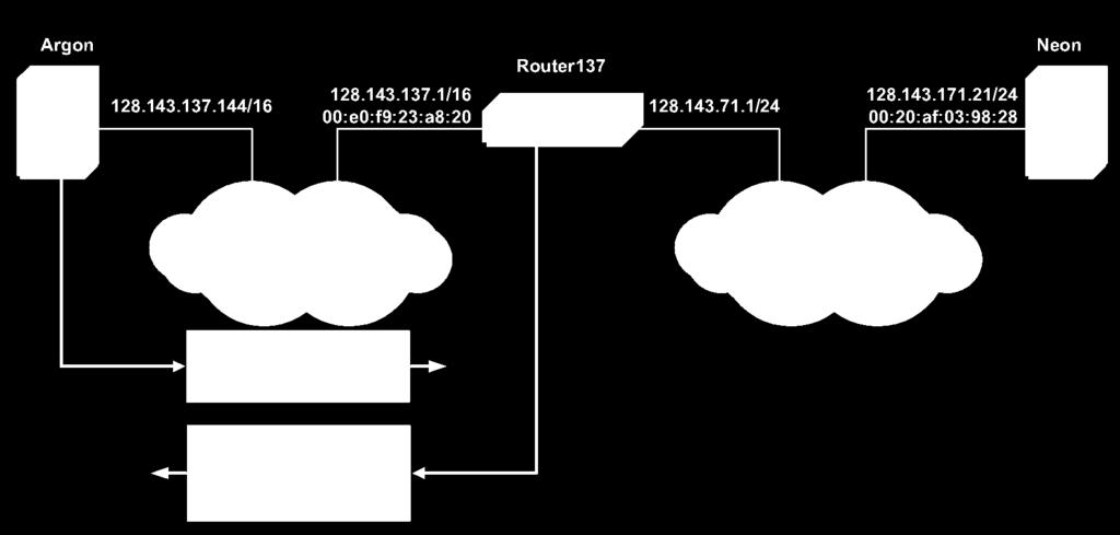 Proxy ARP } Proxy ARP: Host or router responds to ARP Request that arrives from one of its connected