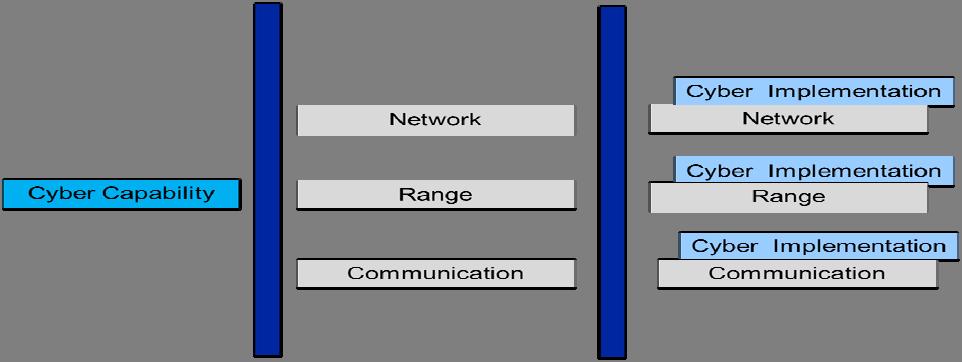functionality. A possible implementation is depicted in Exhibit 10. Exhibit 10: Cyber capability deployed across AFSCN using an EA approach.