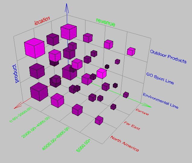 Browsing a Data Cube Visualization OLAP