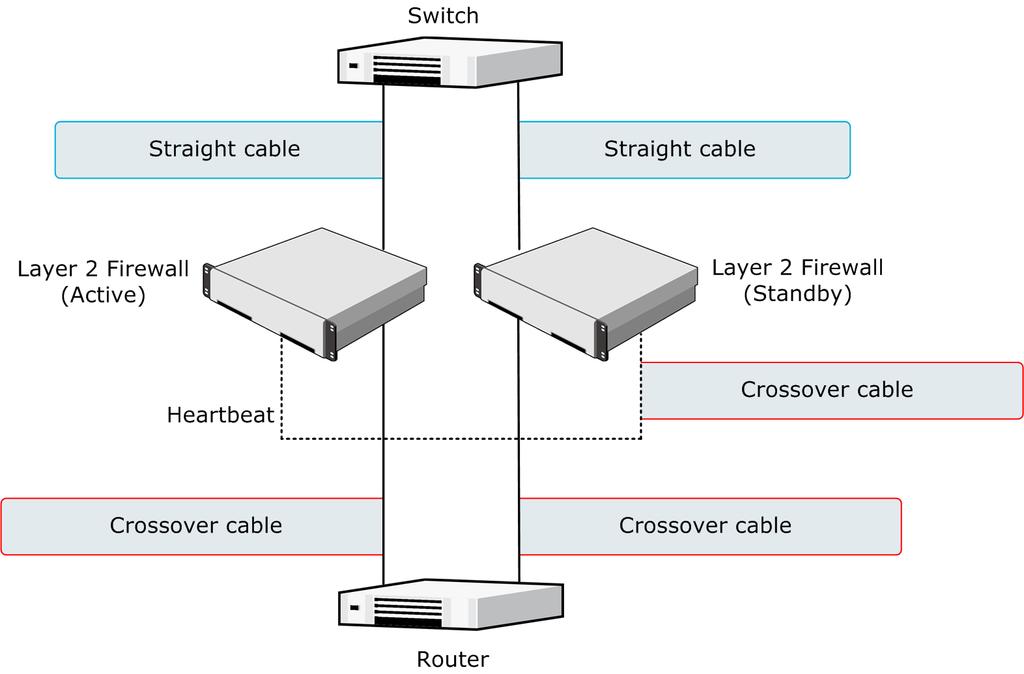 Figure 4: Correct cable types for Active/Standby Layer 2 Firewall Clusters Figure