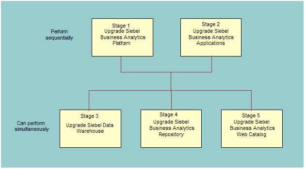 Overview of Sieel Business Anlytics Applictions Upgrde Mjor Stges of Anlytics Applictions Upgrde Mjor Stges of Anlytics Applictions Upgrde Figure 1 shows the upgrde flow for the mjor stges of the