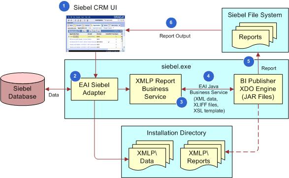 Siebel Reports Development Environment Workflow for Generating Reports in Disconnected Mode Figure 3 illustrates both the architecture and workflow for generating reports in disconnected mode.