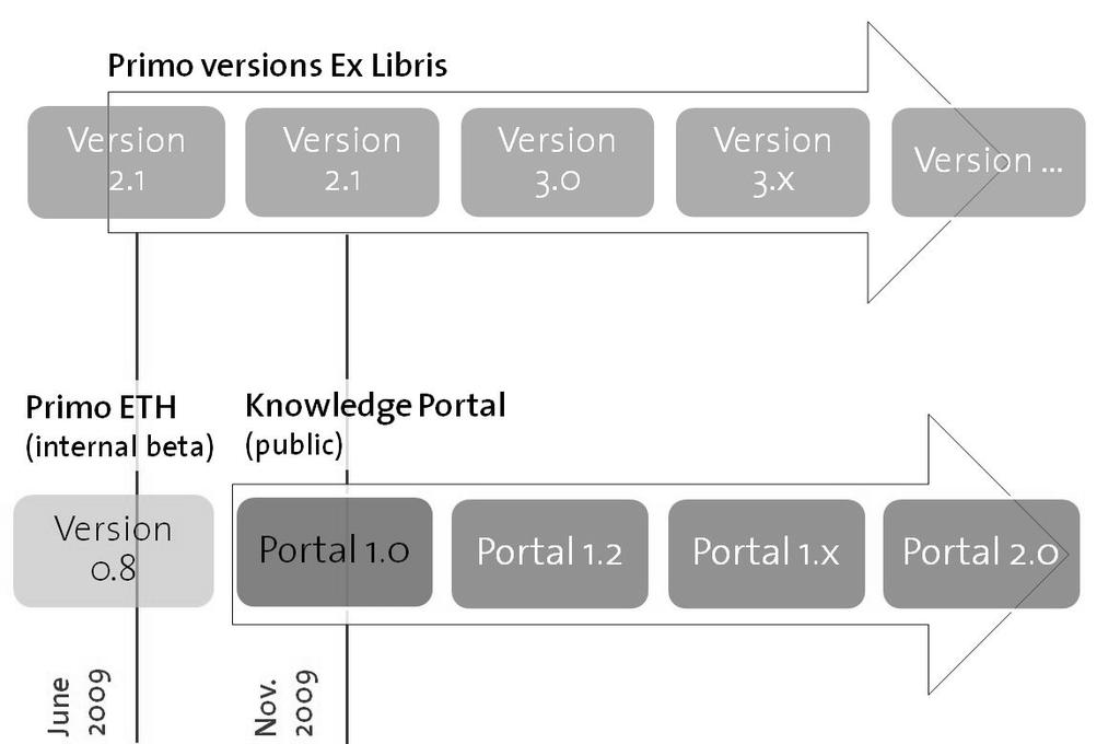 9. Project schedule and version control As already mentioned, the complexity of the project Knowledge portal involves a step-by-step process in realizing the overall vision.