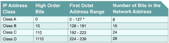Classes of IP Addresses First octet order bits: Class A: 00000000 (0) 00000001 (1) 01111110 (126) 01111111 (127) First octet order bits: Class B: 10000000 (128) 10000001 (129) 10111110 (190)