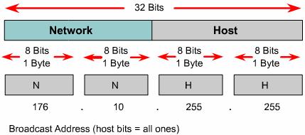 Broadcast Address When host-bits are all one (1), we have a number that represents broadcast