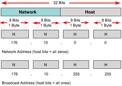 Reserved IP Address Host-bits = all zeros (network address); exp: 176.10.0.0 Host-bits = all ones (broadcast address); exp: 176.10.255.