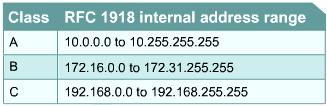 Private IP Addresses RFC 1918 sets aside three blocks of IP addresses for private, internal use.