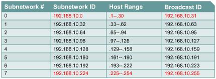 Applying the Subnet Mask Exp: subnet 192.168.10.32/27 Host Range??? 192.168.10.001hhhhh.