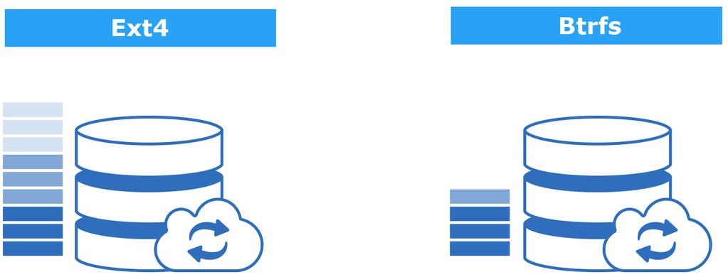 Integration with Cloud Station Snapshot technology is leveraged when Cloud Station and file versioning are enabled to achieve better storage efficiency.