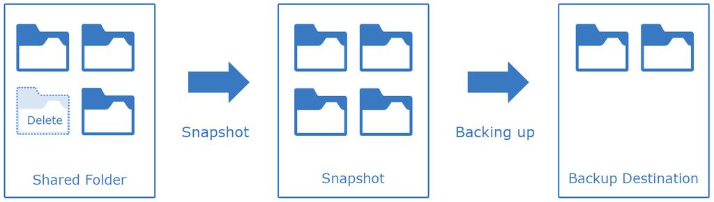 Snapshot technology solves the issue by taking a snapshot when a backup process started, and backup application will transfer the data in the snapshot to the backup destination, and