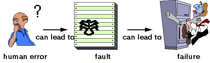 Different kinds of faults