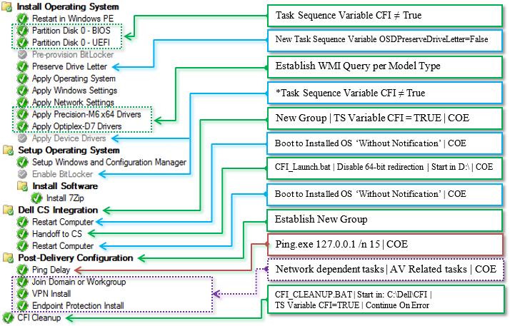Dell Factory / ConfigMgr OS Deployment Map Page 6 Dell Factory Enabled ConfigMgr OSD Map This map illustrates what actions are required in order to enable your current OSD task sequence for Dell