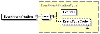 diagram element AuditMessage/EventIdentification diagram 3445 element AuditMessage/ActiveParticipant diagram element