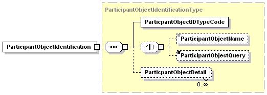 element AuditMessage/ParticipantObjectIdentification diagram 3460 Note: ParticipantObjectDetail should not include unnecessary detail such as duplication of the attributes otherwise encoded in the
