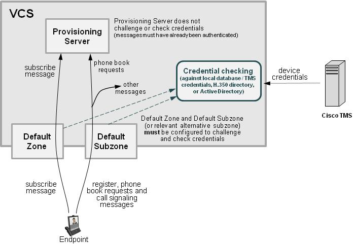 Device Provisioning and Authentication Policy The Provisioning Server requires that any provisioning or phone book requests it receives have already been authenticated at the zone or subzone point of