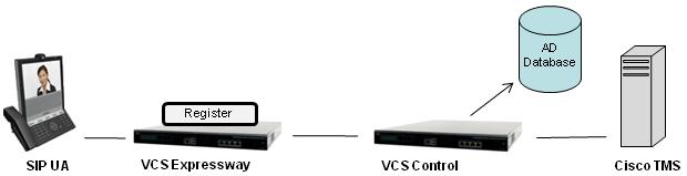VCS Expressway with Active Directory (direct) Authentication Delegated to the VCS Control If the VCS Expressway cannot be connected directly to the AD server, then authentication can be delegated to