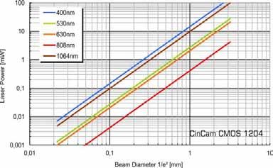 CinCam CMOS Maximum CW power for saturation limit Maximum PULSE energy for