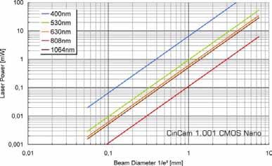CinCam CMOS Nano Maximum CW power for saturation limit Maximum PULSE energy for saturation