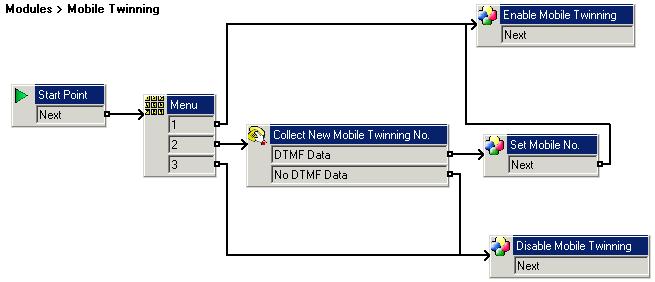 Administration: Mobile Twinning 10.6.1 Example Call Flow This example creates a Voicemail Pro module that a user can use to turn Mobile Twinning on or off. They can also set their mobile number.