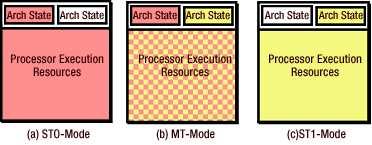 Single- and Multi-Task Modes Partitioned resources are dedicated to one of the logical