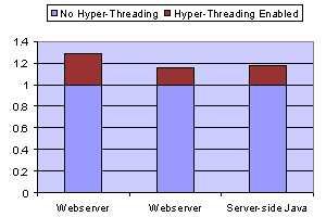 Performance in Web Serving 16 to 28% performance gain.