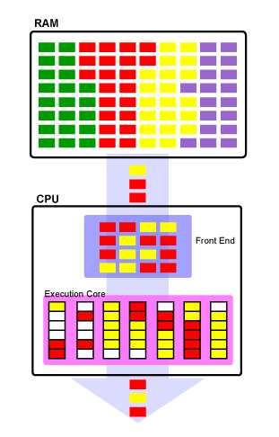 Hyper-Threaded CPU (SMT) Instructions of different threads can be scheduled