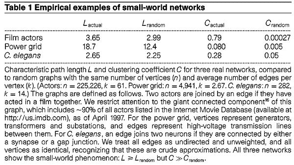 Small-world networks motivated by phenomenon of six degrees of separation studied at Cornell by Duncan Watts and Steve Strogatz - Nature 393, 440-442 (1998) - simple model of networks with regular