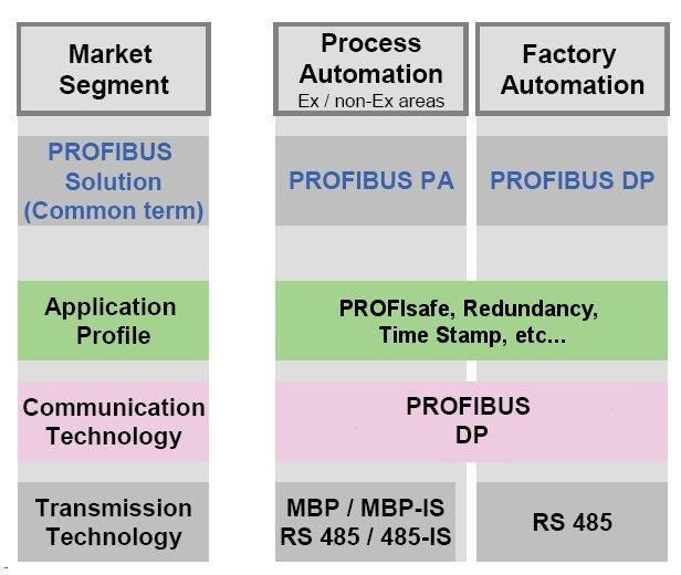 Figure 2 Technologies of PROFIBUS layers The easy-to-use and cost-effective transmission technology is preferred for use with tasks which require a high transmission speed (Up to 12Mbps), but which