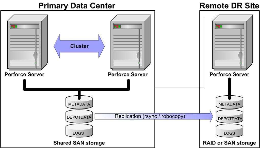 High Availability with Basic Disaster Recovery This approach uses SAN with the primary and warm backup systems in a clustered environment to support high availability and disaster recovery, but does