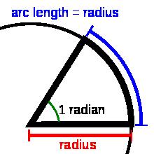 2. Measuring Angles: Radians and Degrees This section is an introduction into angle measurement. Angles are often measured in two ways, degrees and radians.