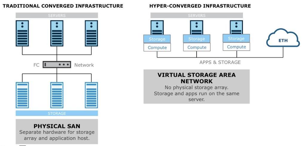 Hyper-converged infrastructure: A modern infrastructure for modern IT challenges Converged infrastructure platforms are fully pre-integrated server, traditional storage arrays, and networking
