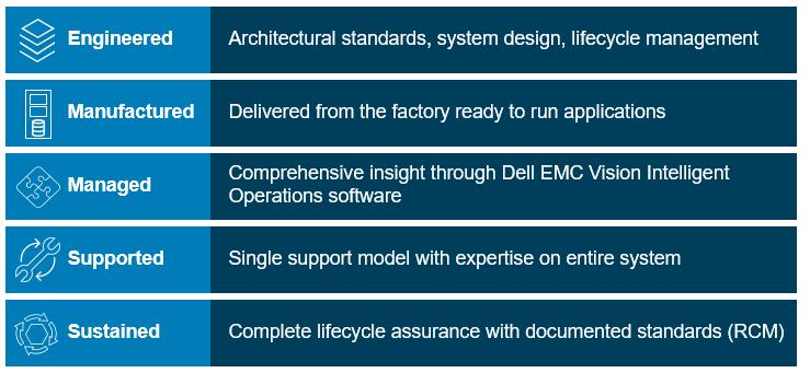 Dell EMC PowerEdge servers are purpose-built for HCI.