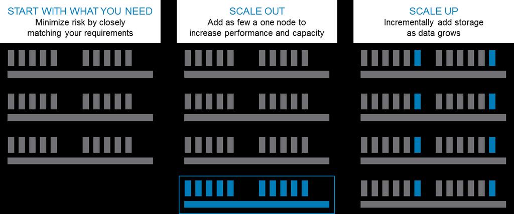 VxRail scale on demand A few basic rules regarding scaling are worth considering for planning: 1.