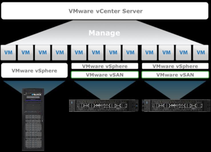 The VxBlock and two VxRail environments are managed as separate entities. This is a simple environment, and in some cases, the planning and deployment may be easier as there are no interactions.