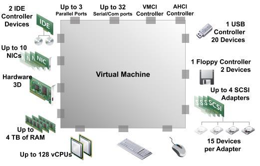 Hardware resources for VMs All virtual machines have uniform hardware, except for a few variations that the system administrator can apply.