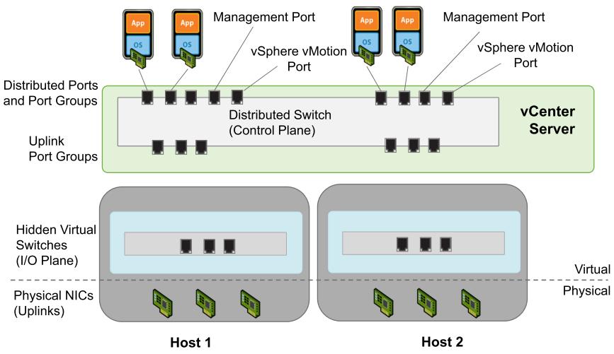 Virtual Distributed Switch VxRail clusters use the VMware Virtual Distributed Switch (VDS), which functions as a single switch that spans across multiple nodes in the same cluster.