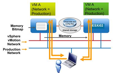 vmotion allows for live migration of virtual machines between ESXi hosts without disruption or downtime. The process is summarized in the figure below.