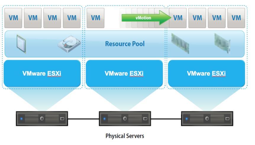 vsphere supports the following Storage vmotion migrations: Between clusters Between datastores (including non-vsan to vsan and vice versa) Between networks Between vcenter Server instances for