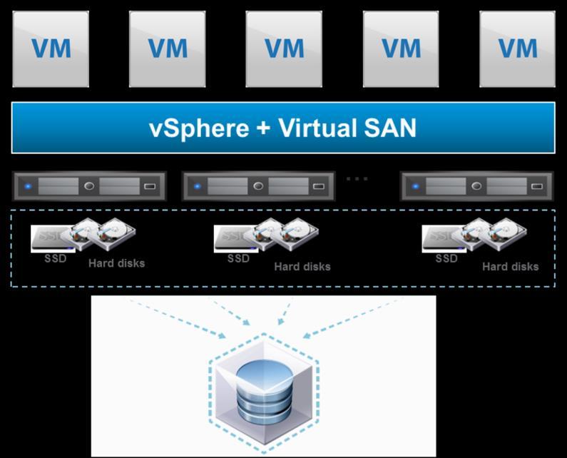 vsan VxRail Appliances leverage VMware s vsan software, which is fully integrated with vsphere and provides full-featured and cost-effective software-defined storage.
