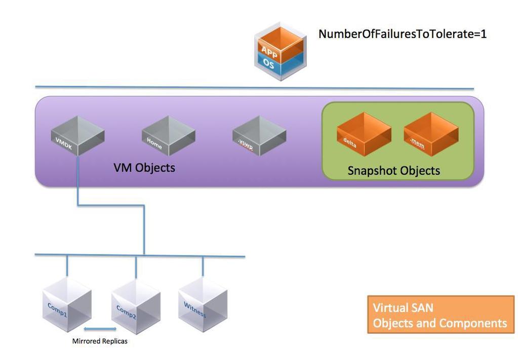vsan objects and components Virtual-machine objects are split into multiple components based on performance and availability requirements defined in the storage policy applied to the objects of the