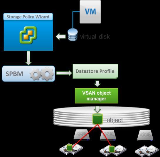 Storage Policy Based Management (SPBM) vsan policies define virtual-machine storage requirements for performance and availability.
