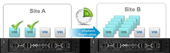 The figure below shows VR replication between two VxRail sites. VMware vsphere Replication with VxRail In this example, several VMs are replicated to a remote site with a RPO of 15 minutes.