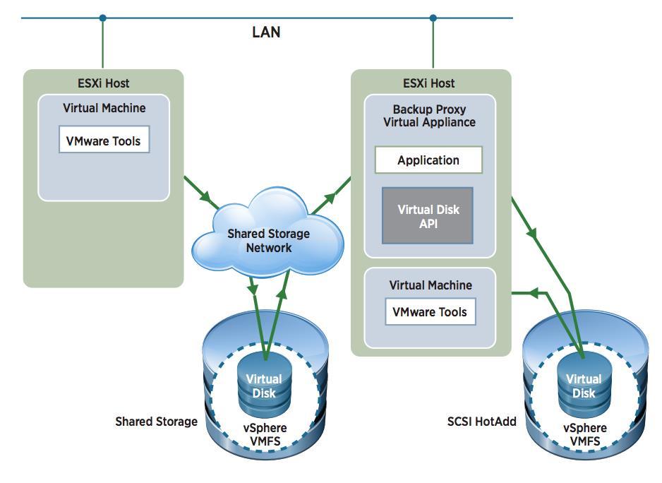 In addition, VDP has the ability to reduce bandwidth consumption by using SCSI Hot-Add for backup data transmission.