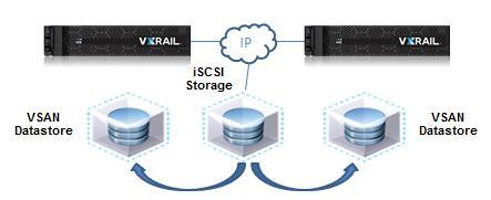 Support for external network storage The vsan presents a robust, secure, and efficient shared datastore to all nodes within a VxRail cluster.