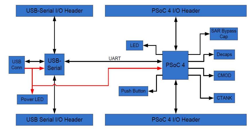 Hardware 4.2 Theory of Operation PSoC 4 is a new generation of programmable system-on-chip device from Cypress for embedded applications.