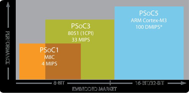 Cypress PSoC Portfolio PSoC 3 & PSoC 5 architectures extend the world s only programmable embedded-system design platform,