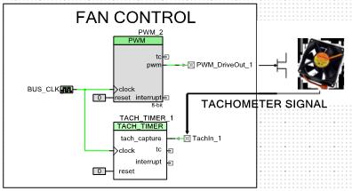 thermal zone management Closed-loop PWM and tach fan-control Hardware implementation offloads CPU Ease of Use: