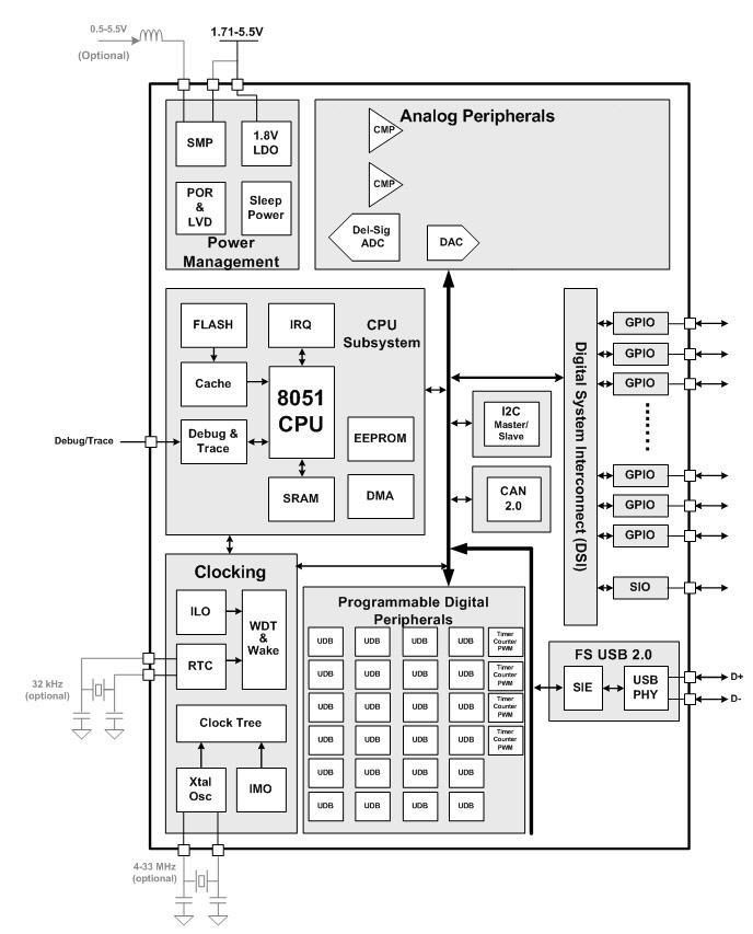 CY8C32 Programmable Digital PSoC 3 Analog Performance: Up to 12-bit DelSig ADC 1 Dedicated DACs 2 Dedicated CMPs +/- 1% Vref accuracy Digital Performance: Up to 24 Programmable Digital Blocks 4